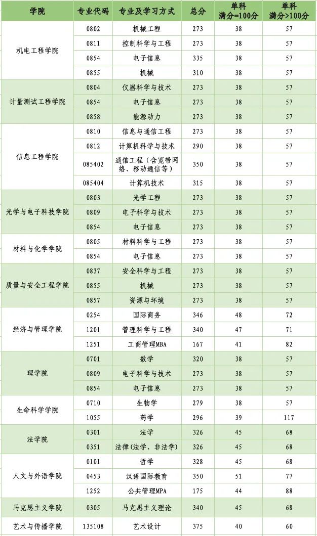 中国计量大学2023年硕士研究生招生考试复试基本分数线